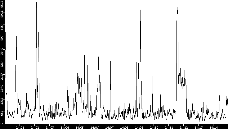 Throughput vs. Time