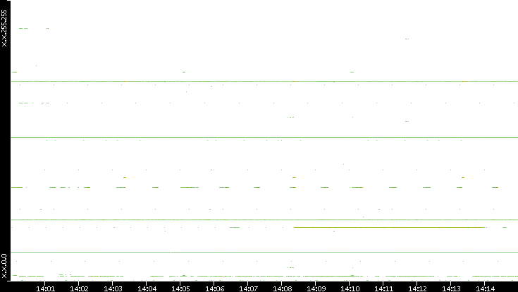 Src. IP vs. Time