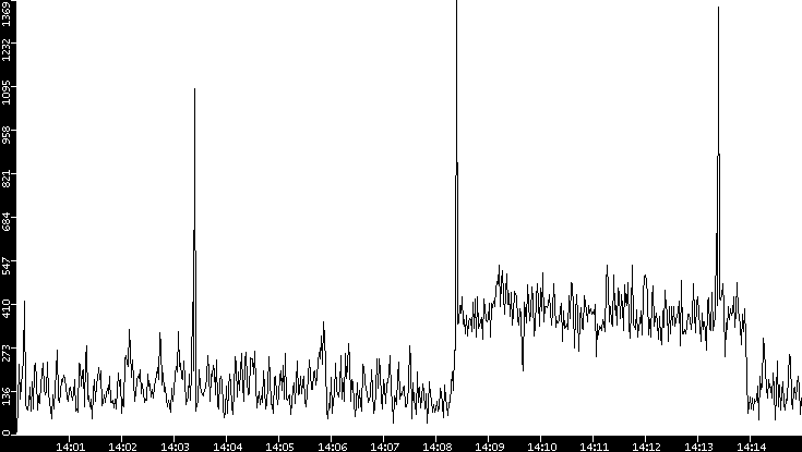 Throughput vs. Time