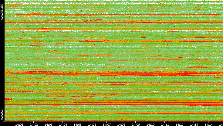 Dest. IP vs. Time