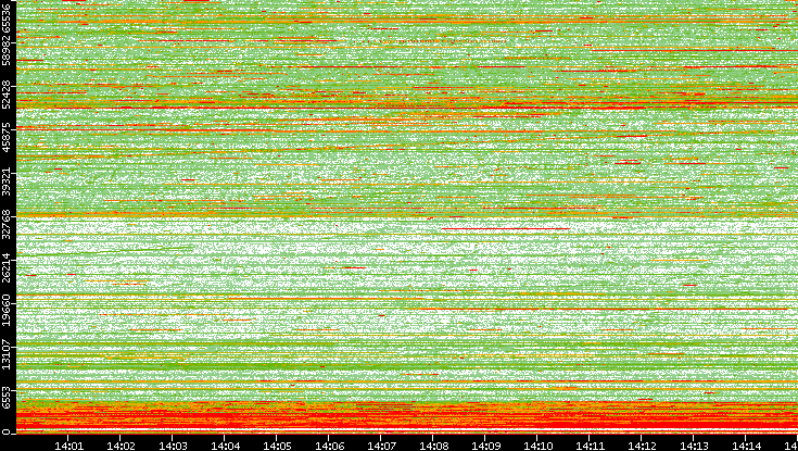 Dest. Port vs. Time