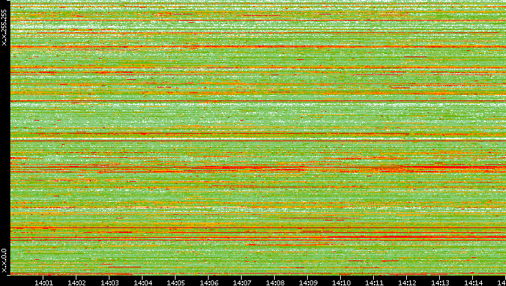 Src. IP vs. Time