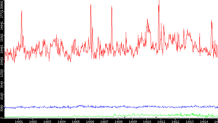 Nb. of Packets vs. Time