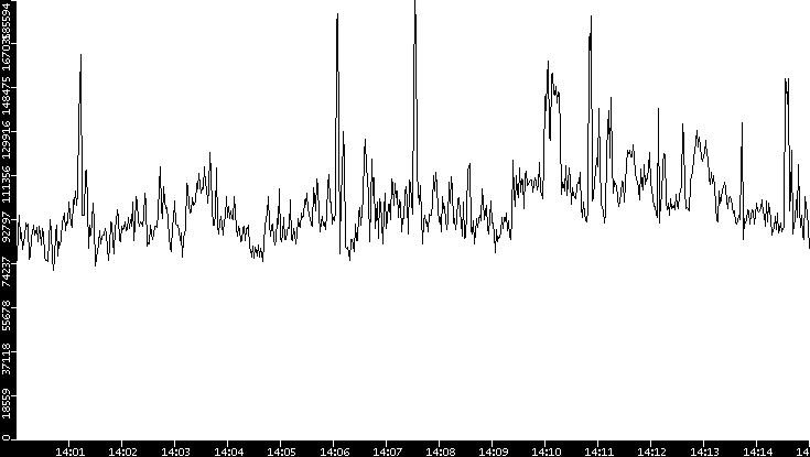 Throughput vs. Time