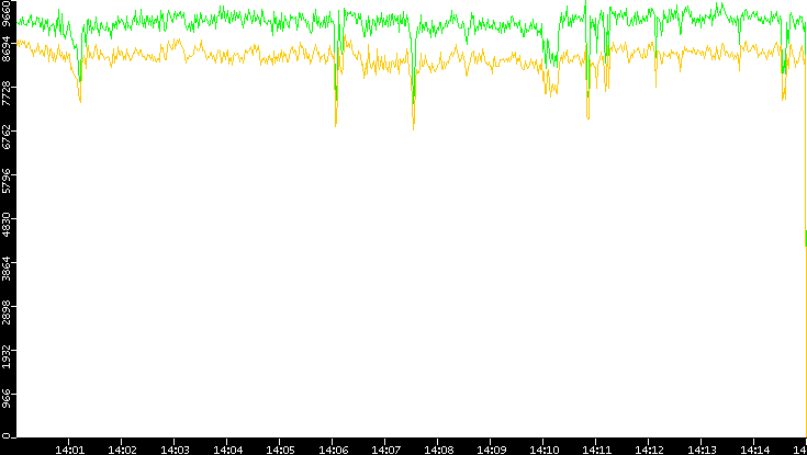 Entropy of Port vs. Time