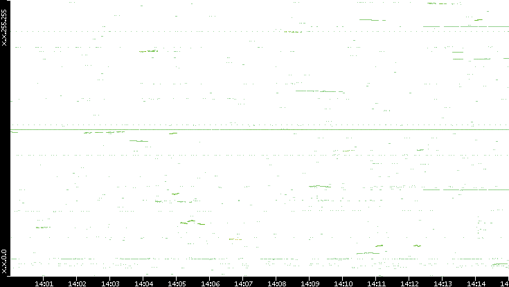 Dest. IP vs. Time