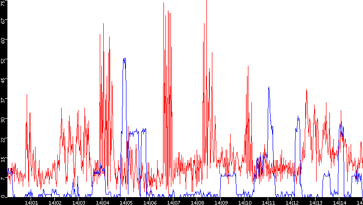 Nb. of Packets vs. Time