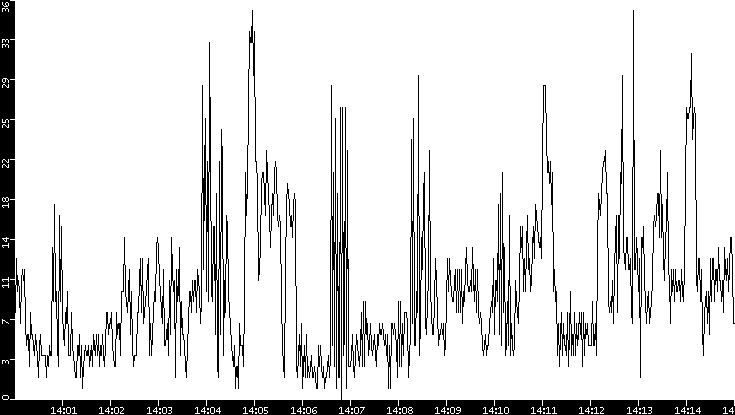 Throughput vs. Time