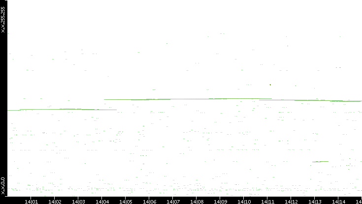 Dest. IP vs. Time