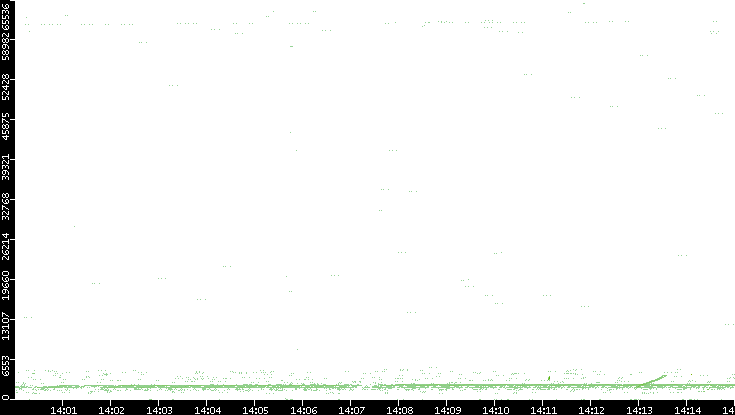 Src. Port vs. Time