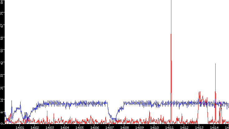 Nb. of Packets vs. Time