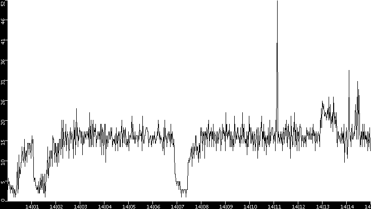 Throughput vs. Time