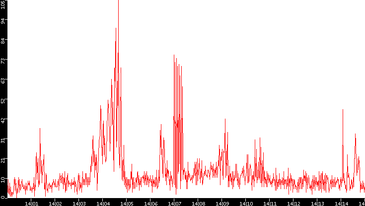 Nb. of Packets vs. Time