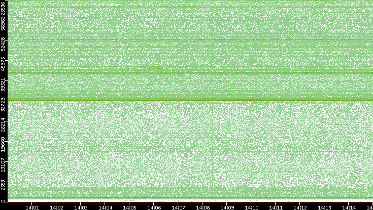 Src. Port vs. Time