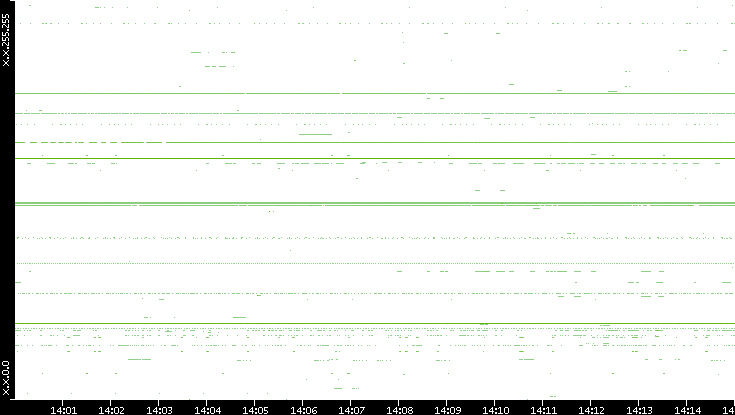 Dest. IP vs. Time