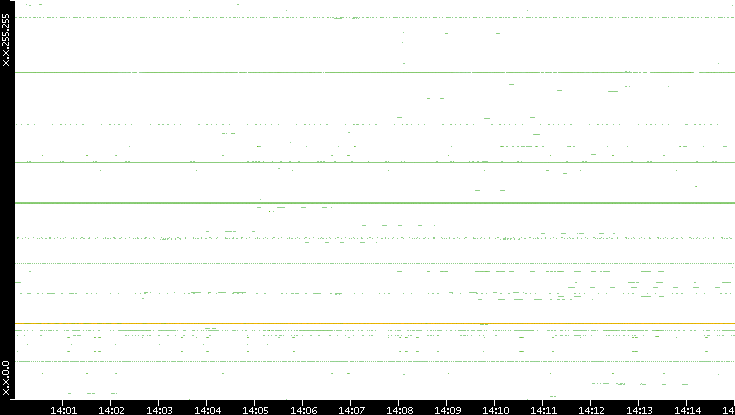 Src. IP vs. Time