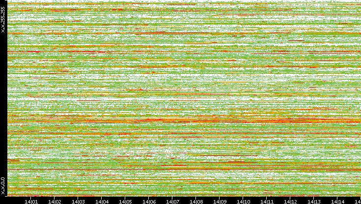 Dest. IP vs. Time