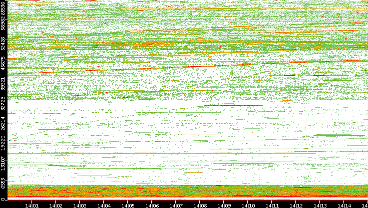 Src. Port vs. Time