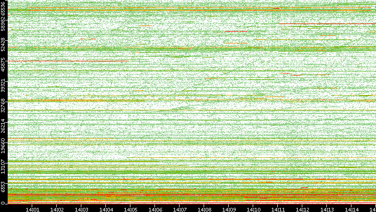 Dest. Port vs. Time