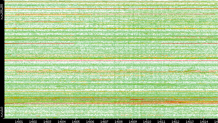 Src. IP vs. Time