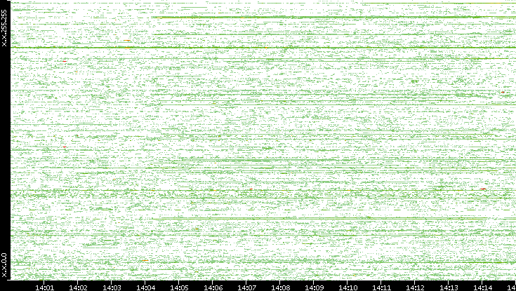 Dest. IP vs. Time