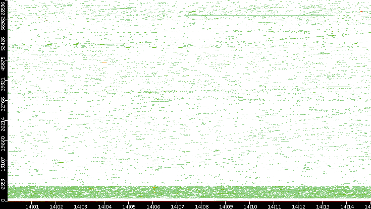 Dest. Port vs. Time