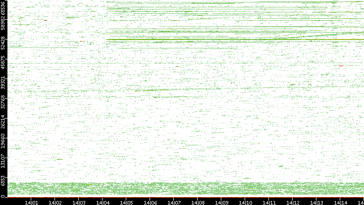 Src. Port vs. Time