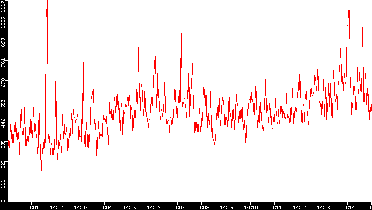 Nb. of Packets vs. Time