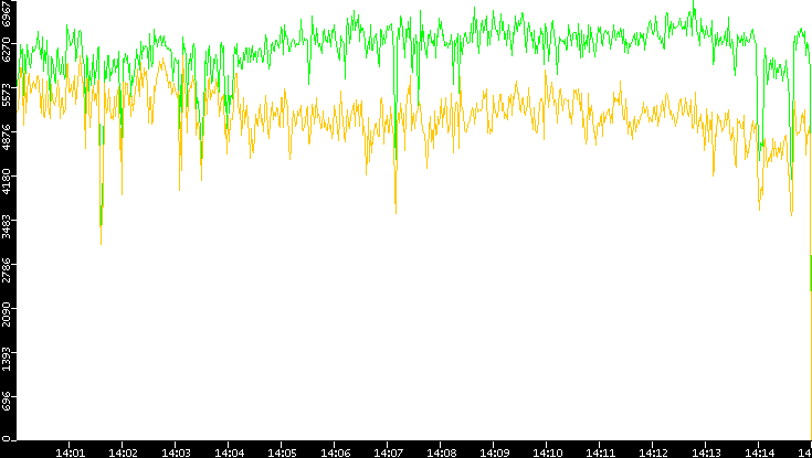 Entropy of Port vs. Time