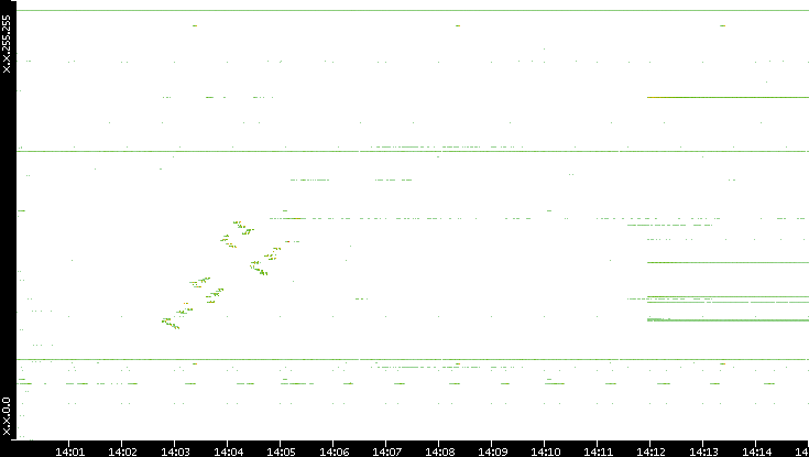 Dest. IP vs. Time