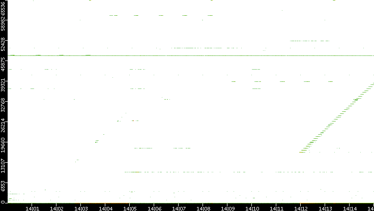 Dest. Port vs. Time