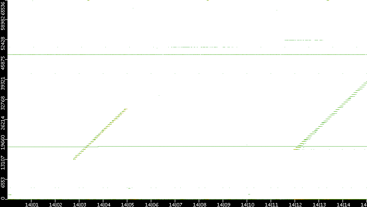 Src. Port vs. Time