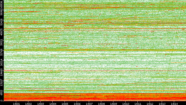 Dest. Port vs. Time