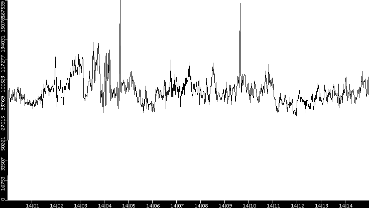 Throughput vs. Time