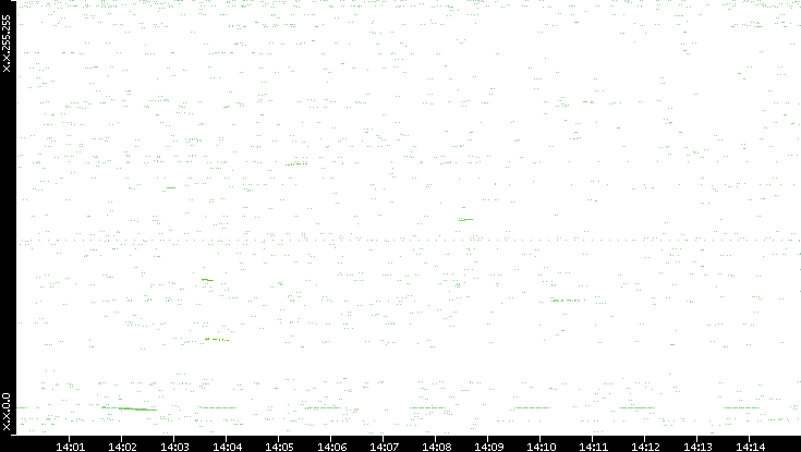 Dest. IP vs. Time