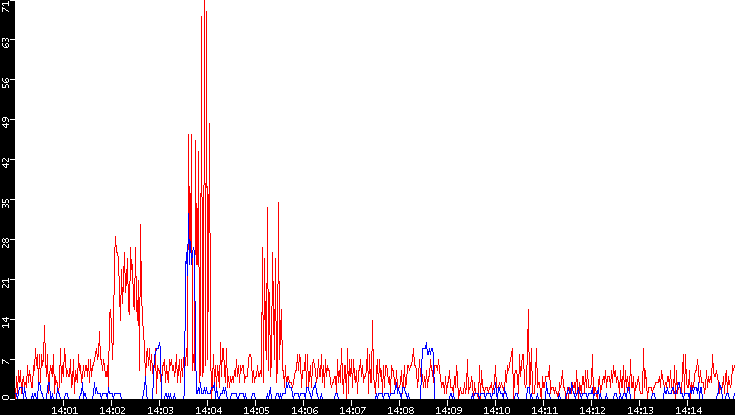 Nb. of Packets vs. Time