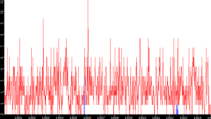 Nb. of Packets vs. Time