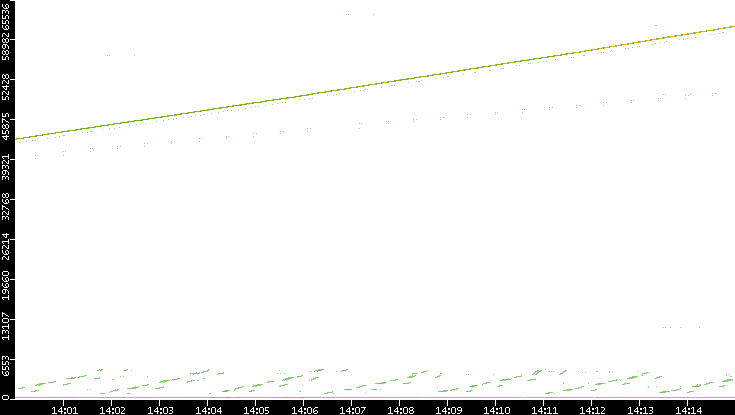 Dest. Port vs. Time