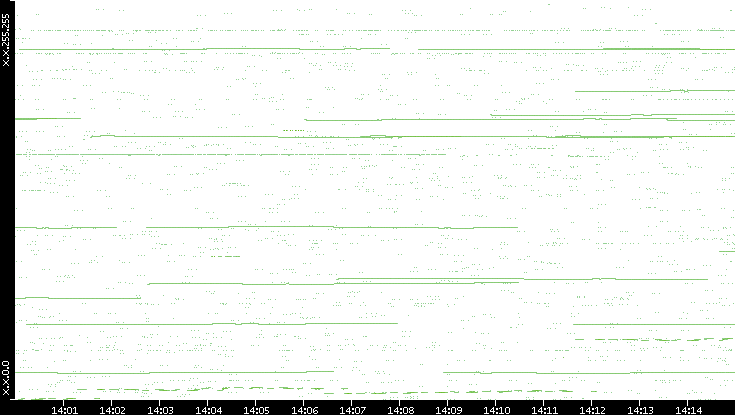 Src. IP vs. Time