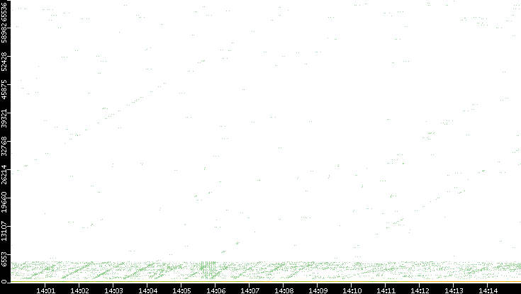 Src. Port vs. Time