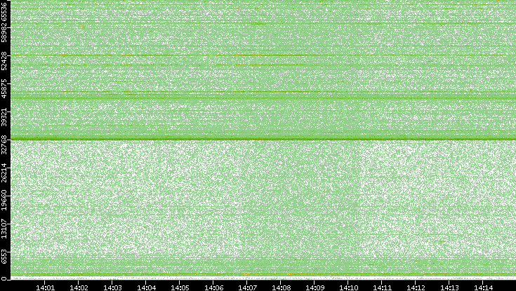 Src. Port vs. Time