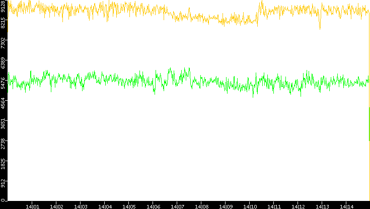 Entropy of Port vs. Time