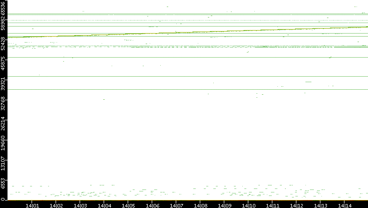 Src. Port vs. Time