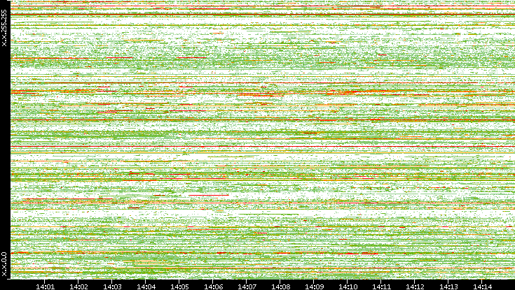 Src. IP vs. Time