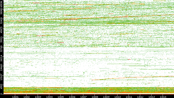 Src. Port vs. Time