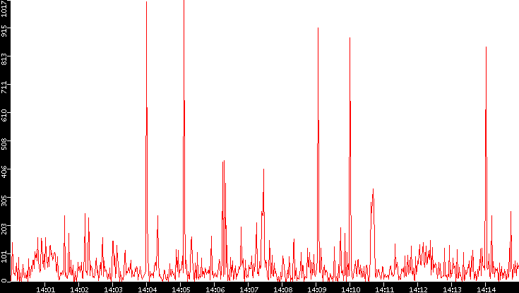 Nb. of Packets vs. Time