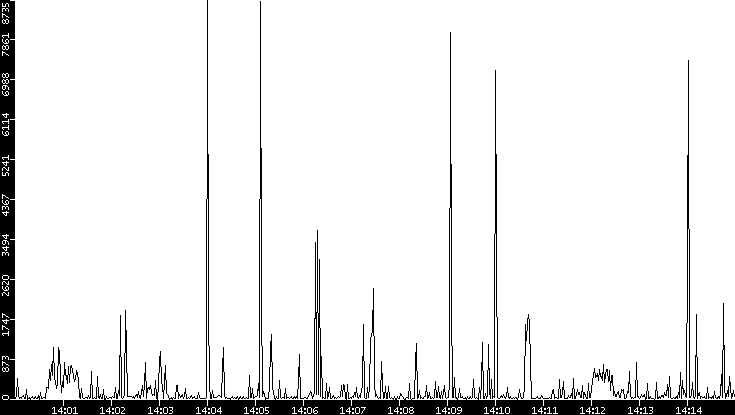 Throughput vs. Time