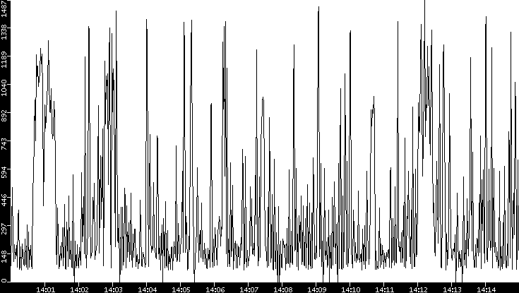 Average Packet Size vs. Time