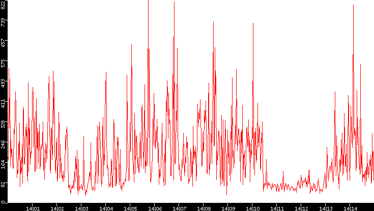 Nb. of Packets vs. Time