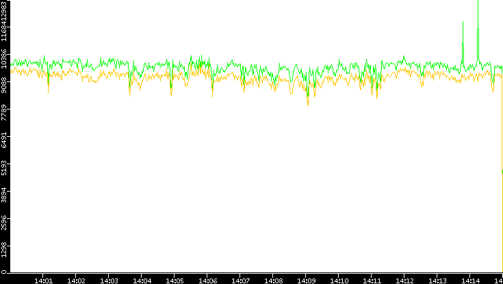 Entropy of Port vs. Time